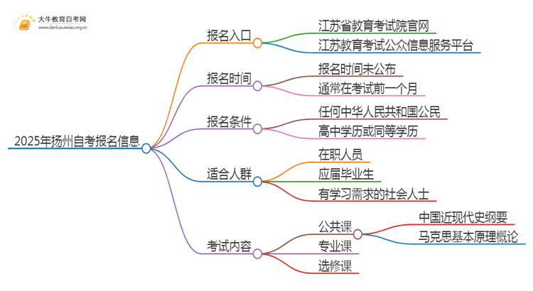 2025年4月扬州自考报名入口及条件（一文详解）思维导图