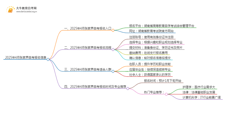 2025年4月张家界自考报名入口及条件（一文详解）思维导图