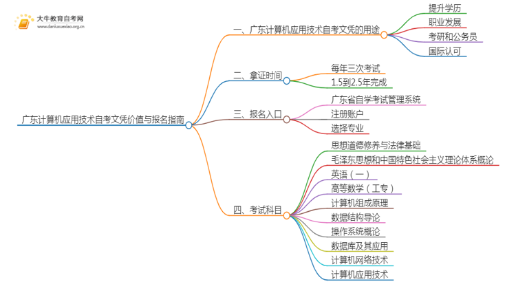 广东计算机应用技术自考文凭有啥用？怎么报名？思维导图