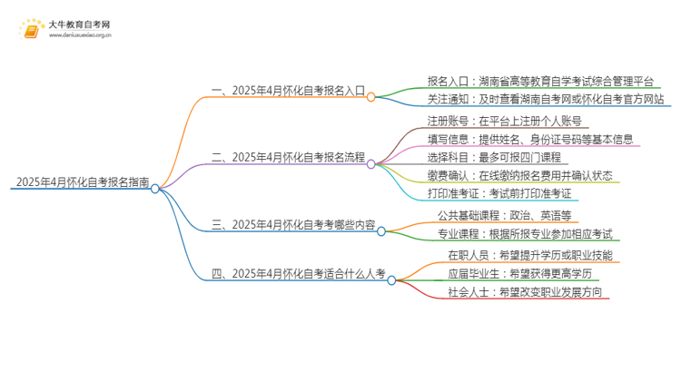 2025年4月怀化自考报名入口及条件（一文详解）思维导图