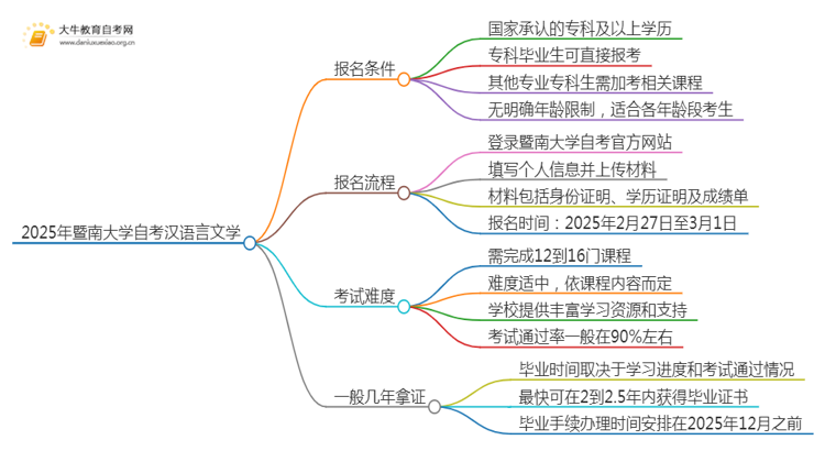 2025年4月暨南大学自考汉语言文学报名条件及时间思维导图