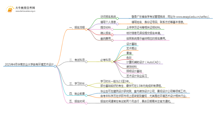 2025年4月华南农业大学自考环境艺术设计报考流程一览思维导图