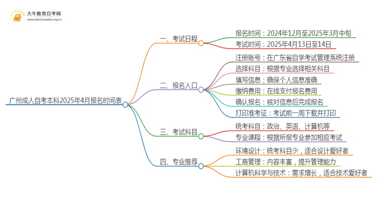 广州成人自考本科2025年4月报名时间表（+流程）思维导图