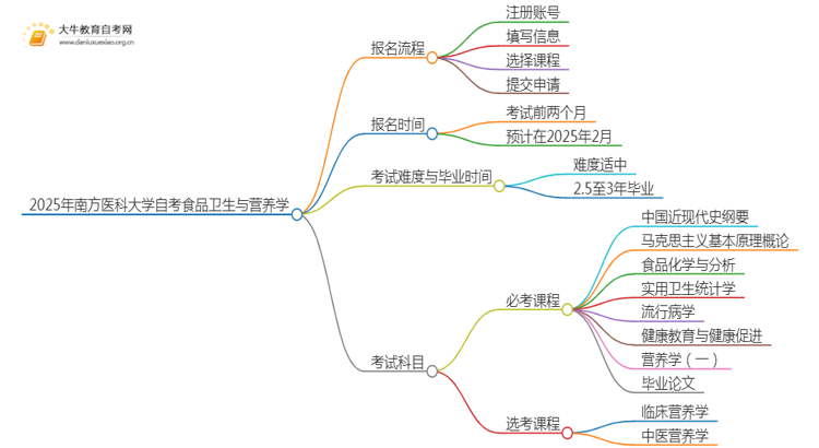 2025年4月南方医科大学自考食品卫生与营养学报考流程一览思维导图