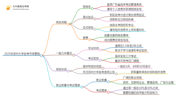 2025年4月深圳大学自考市场营销报考流程一览思维导图