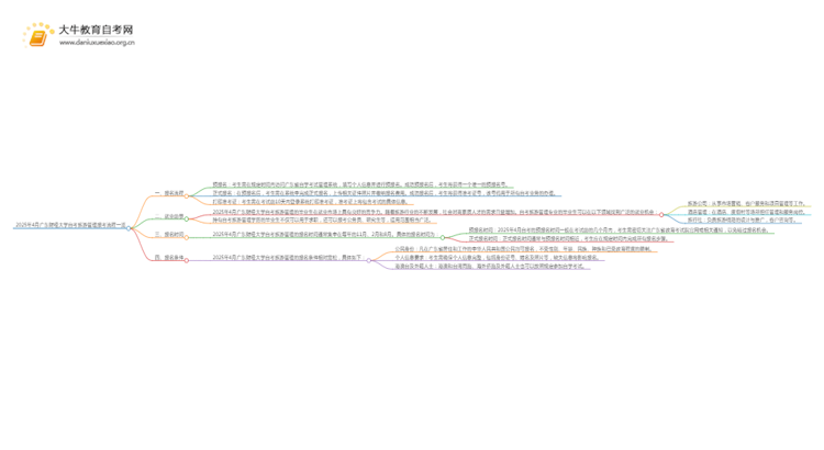 2025年4月广东财经大学自考旅游管理报考流程一览思维导图
