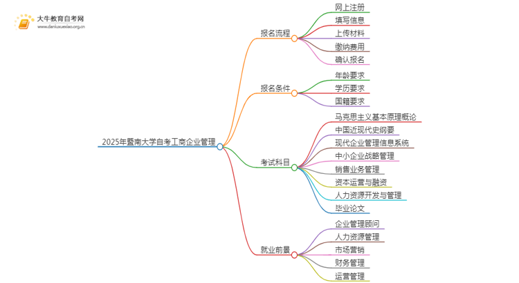 2025年4月暨南大学自考工商企业管理报考流程一览思维导图