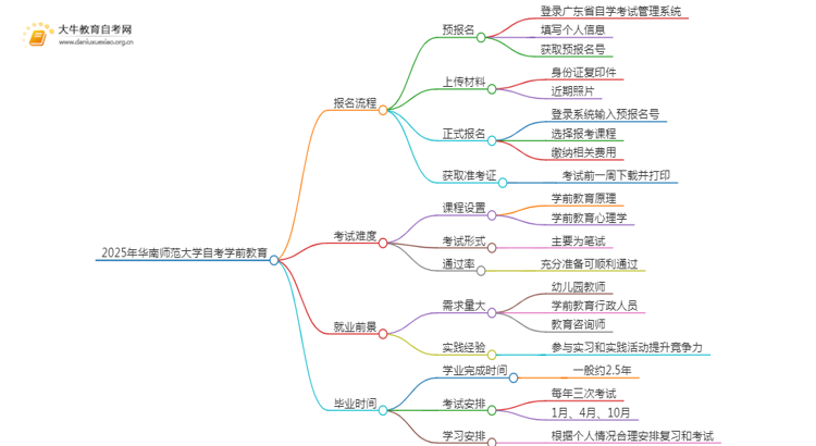 2025年4月华南师范大学自考学前教育报考流程一览思维导图