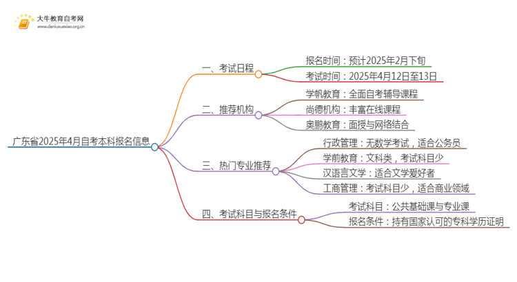 广东省2025年4月自考本科什么时候报名思维导图