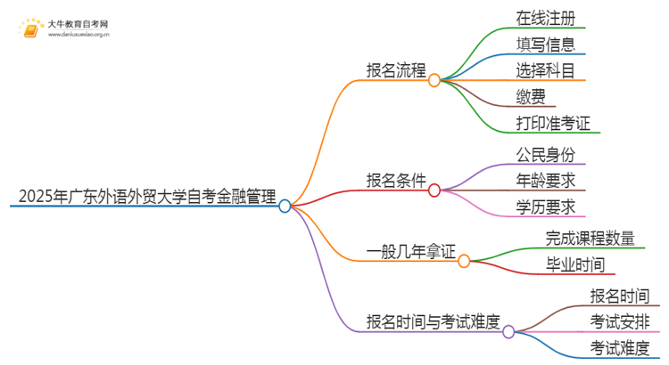 2025年4月广东外语外贸大学自考金融管理报考流程一览思维导图