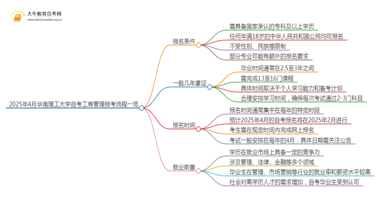 2025年4月华南理工大学自考工商管理报考流程一览思维导图