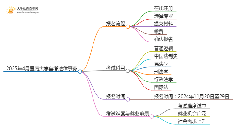 2025年4月暨南大学自考法律事务报考流程一览思维导图