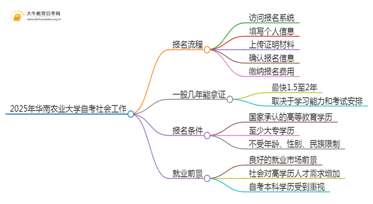 2025年4月华南农业大学自考社会工作报考流程一览思维导图