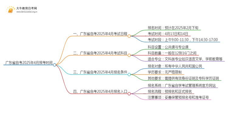 广东省自考2025年4月报考时间思维导图