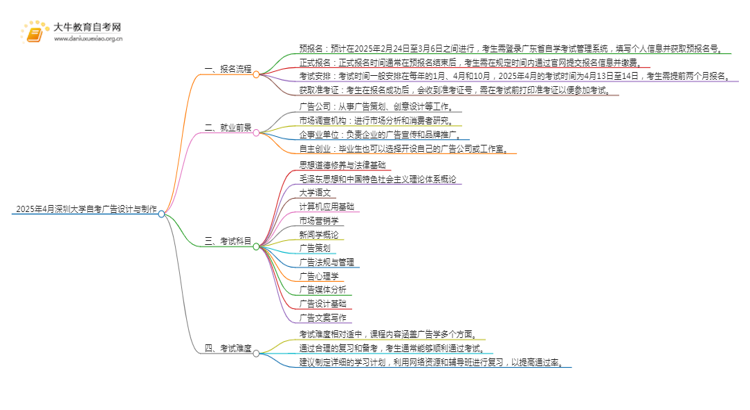 2025年4月深圳大学自考广告设计与制作报考流程一览思维导图