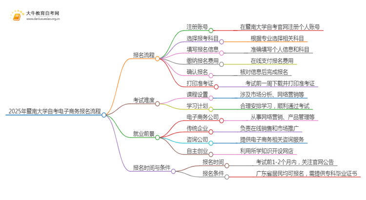 2025年4月暨南大学自考电子商务报考流程一览思维导图