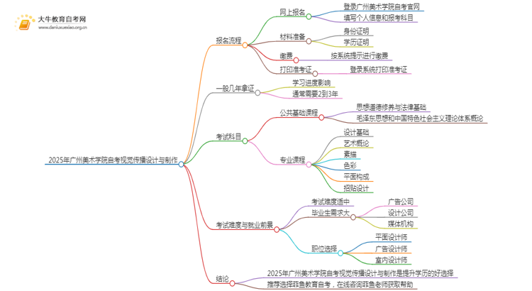 2025年4月广州美术学院自考视觉传播设计与制作报考流程一览思维导图