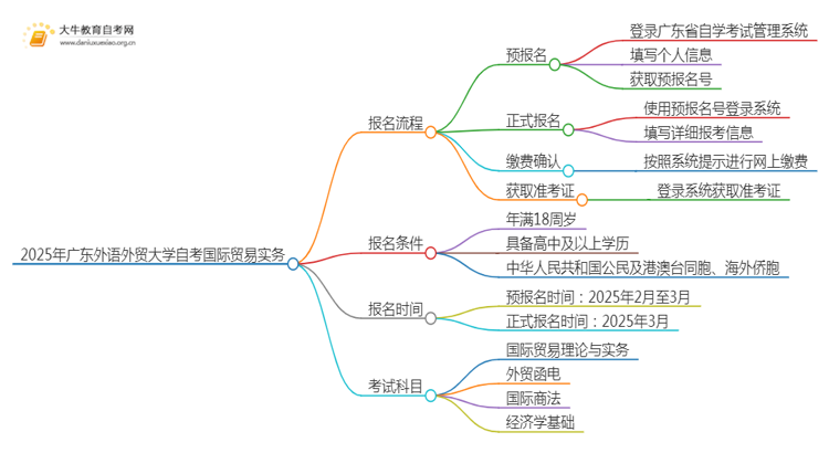 2025年4月广东外语外贸大学自考国际贸易实务报考流程一览思维导图