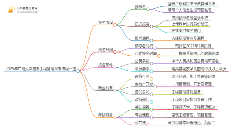 2025年4月广州大学自考工程管理报考流程一览思维导图