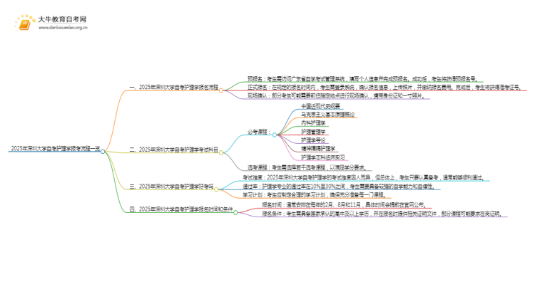 2025年4月深圳大学自考护理学报考流程一览思维导图