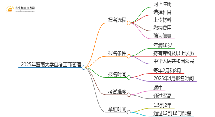 2025年4月暨南大学自考工商管理报考流程一览思维导图