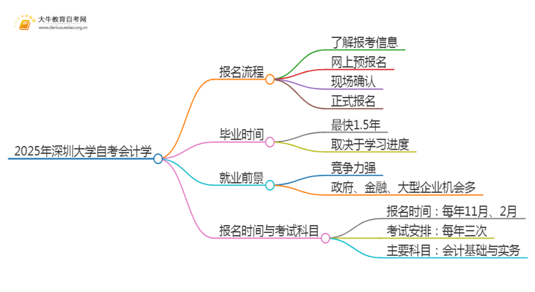 2025年4月深圳大学自考会计学报考流程一览思维导图