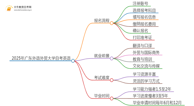 2025年4月广东外语外贸大学自考英语报考流程一览思维导图