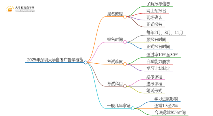 2025年4月深圳大学自考广告学报考流程一览思维导图