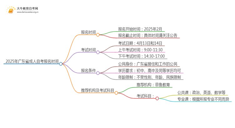 2025年4月广东省成人自考报名时间表思维导图