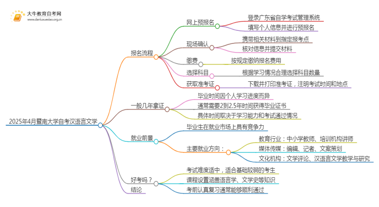 2025年4月暨南大学自考汉语言文学报考流程一览思维导图