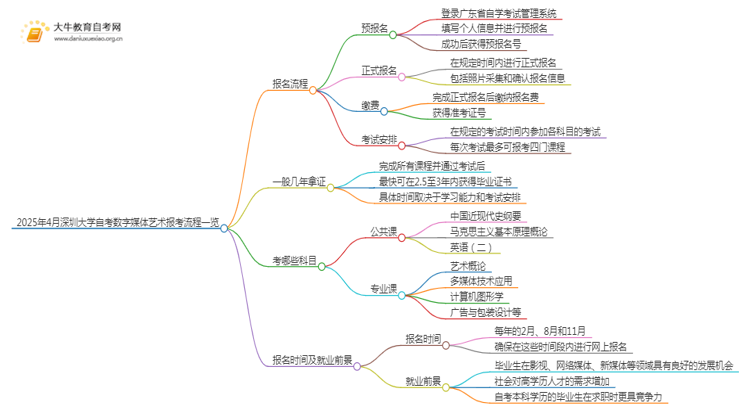 2025年4月深圳大学自考数字媒体艺术报考流程一览思维导图