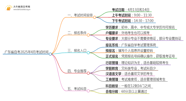 广东省自考2025年4月考试时间思维导图