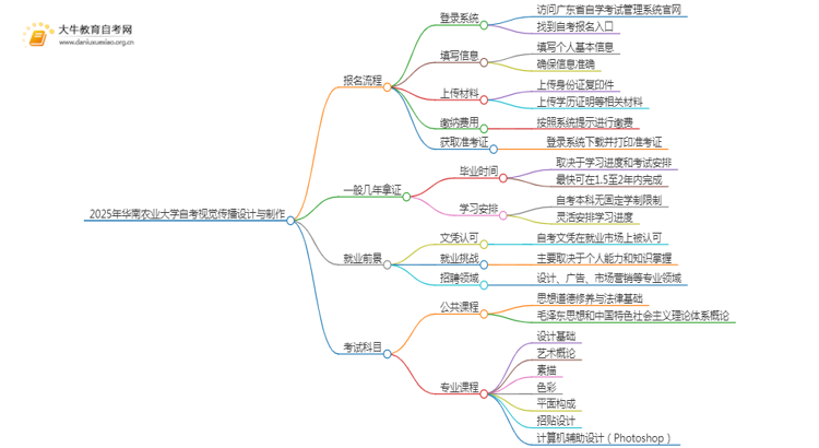 2025年4月华南农业大学自考视觉传播设计与制作报考流程一览思维导图