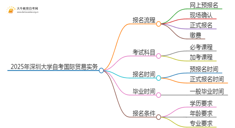 2025年4月深圳大学自考国际贸易实务报考流程一览思维导图