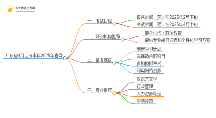 广东省4月自考本科考试时间2025年官网思维导图