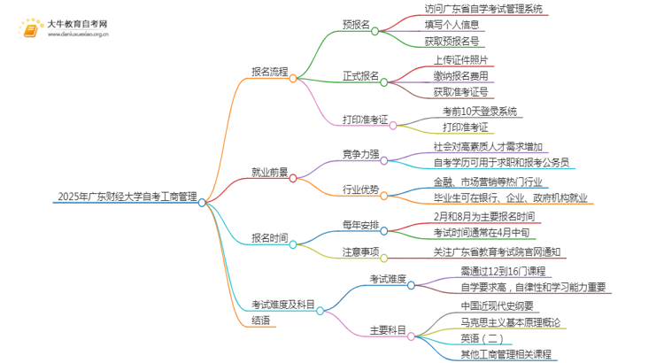 2025年4月广东财经大学自考工商管理报考流程一览思维导图