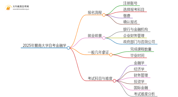 2025年4月暨南大学自考金融学报考流程一览思维导图