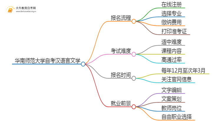 2025年4月华南师范大学自考汉语言文学报考流程一览思维导图