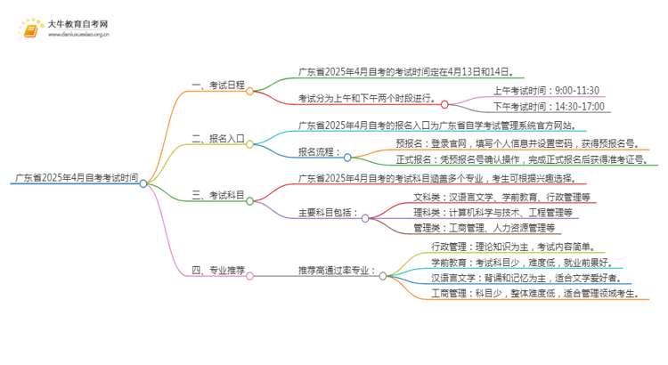 广东省2025年4月自考考试时间思维导图