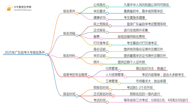 2025年广东自考大专需要什么条件思维导图