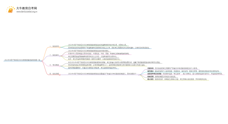 2025年4月广东财经大学自考物流管理报考流程一览思维导图