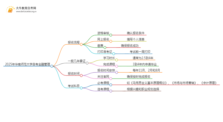 2025年4月华南师范大学自考金融管理报考流程一览思维导图