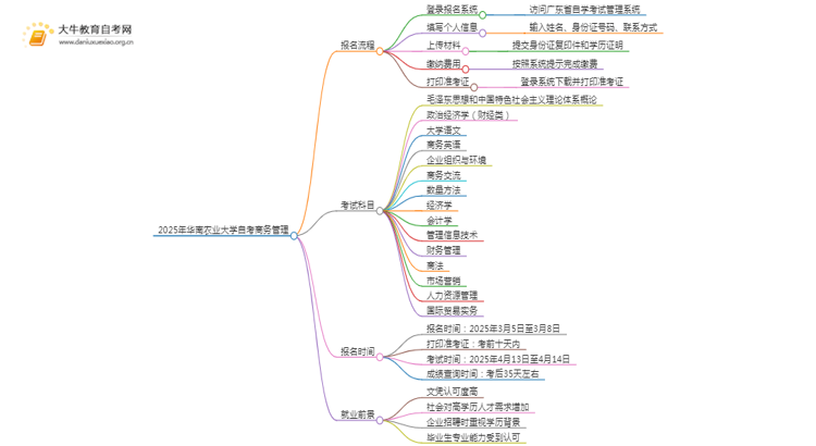 2025年4月华南农业大学自考商务管理报考流程一览思维导图