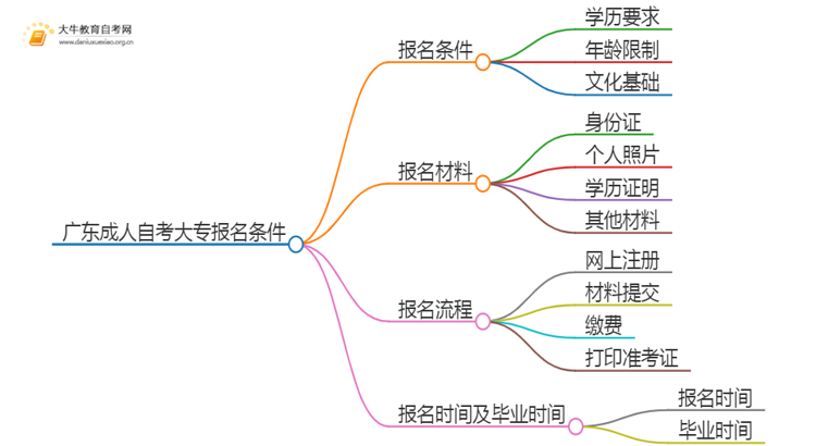 广东成人自考大专需要什么条件2025年报名思维导图