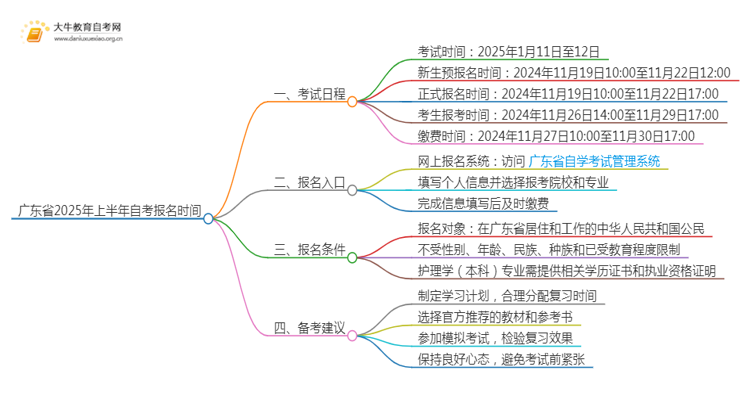 广东省2025年上半年自考报名时间思维导图