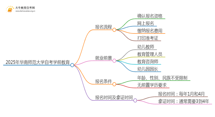 2025年4月华南师范大学自考学前教育报考流程一览思维导图