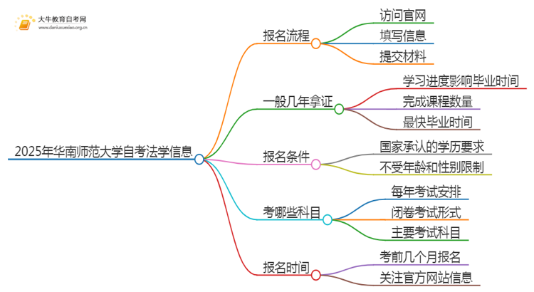 2025年4月华南师范大学自考法学报考流程一览思维导图