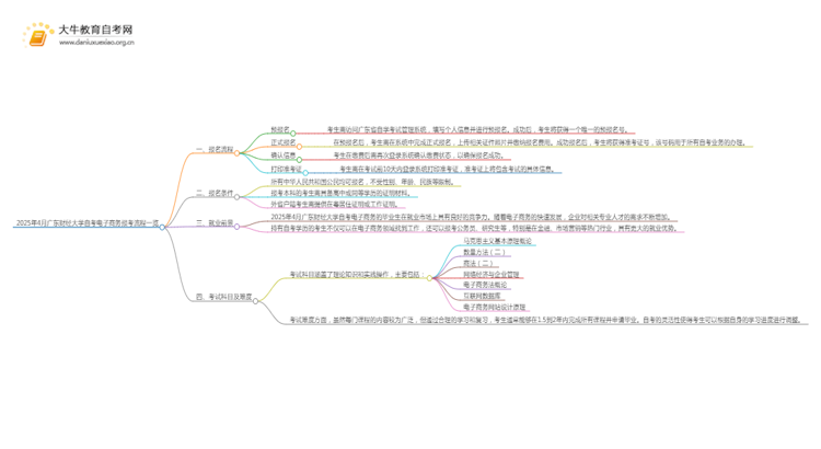 2025年4月广东财经大学自考电子商务报考流程一览思维导图