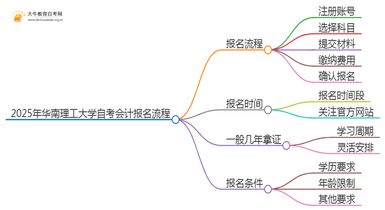 2025年4月华南理工大学自考会计报考流程一览思维导图