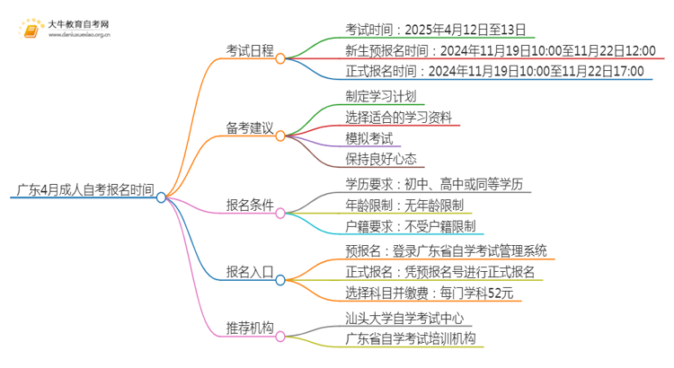 广东4月成人自考报名时间2025年具体时间是？思维导图